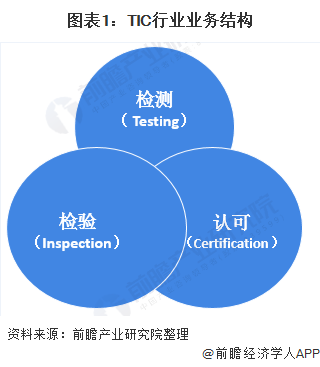2020年中国第三方检测行业发展趋势分析(图1)