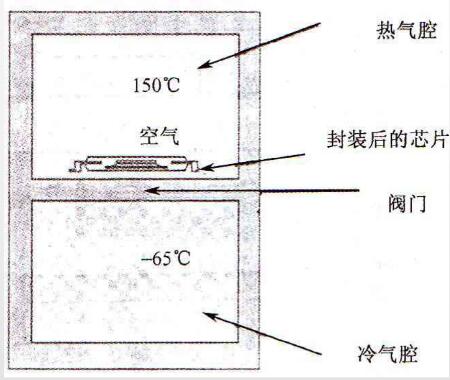 电子封装可靠性测试需要做哪些测试？