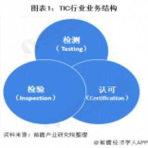 2020年中国第三方检测行业发展趋势分析
