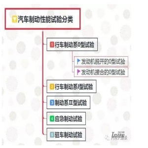 汽车制动性试验方法分析