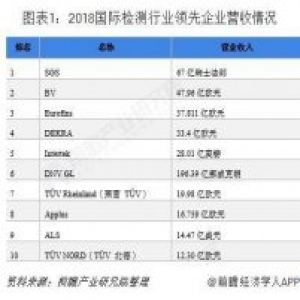 检测行业发展现状分析 兼收并购成为主旋律